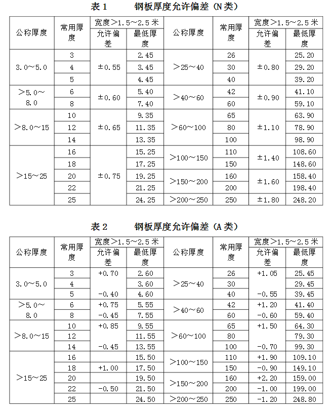 鋼板厚度允許偏差標準